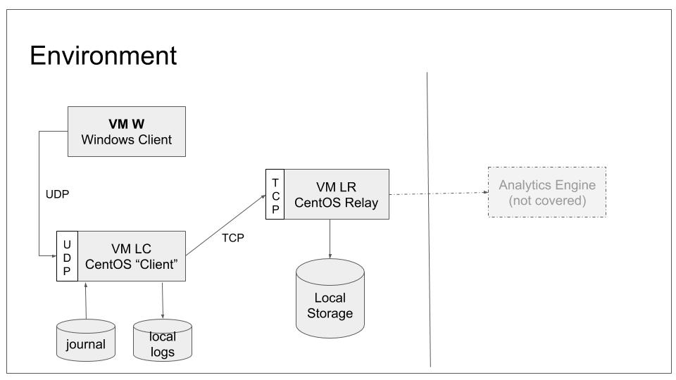 Win sent. Толстый клиент Syslog. PFE_FW_Syslog_IP: это. Elk Pipeline Syslog. Rsyslog relay Server sizing.